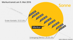 merkurtransit-merkur-transit-sonne-9-mai-2016-verlauf-100~_v-img__16__9__xl_-d31c35f8186ebeb80b0cd843a7c267a0e0c81647